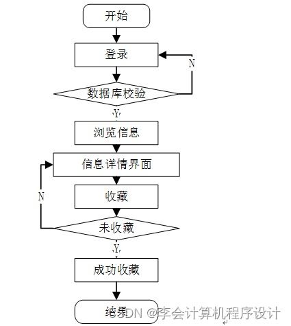 django計算機(jī)畢設(shè)社區(qū)生活物資互助交易手機(jī)應(yīng)用平臺ez0t79
